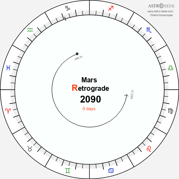 Mars Retrograde Astro Calendar 2090