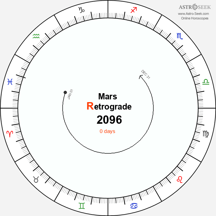 Mars Retrograde Astro Calendar 2096