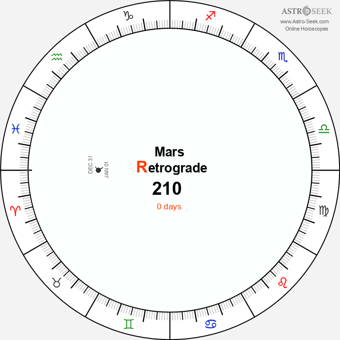 Mars Retrograde Astro Calendar 210