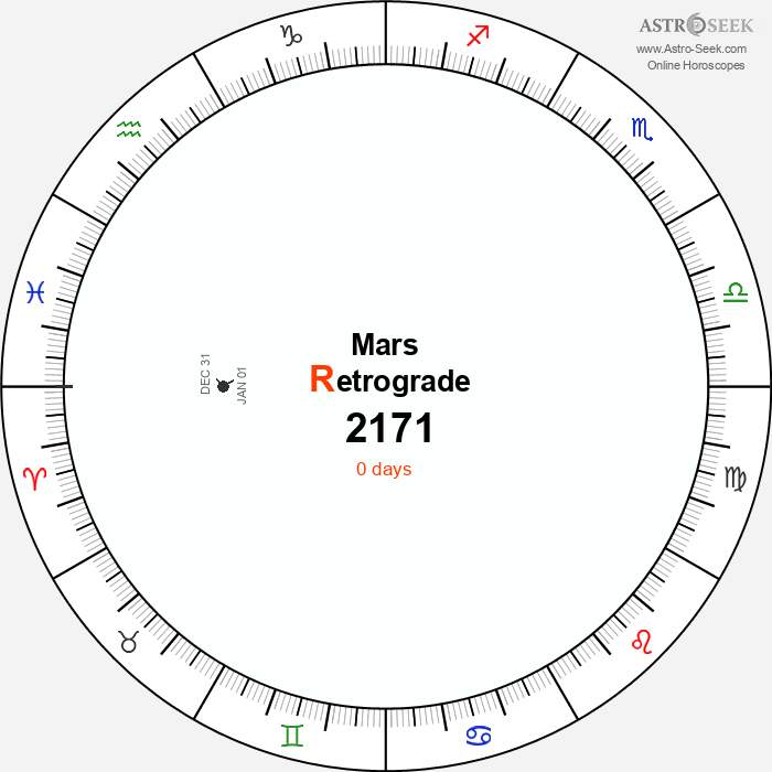 Mars Retrograde Astro Calendar 2171