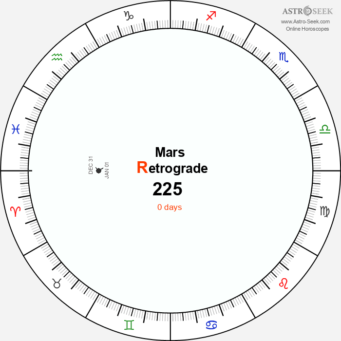 Mars Retrograde Astro Calendar 225