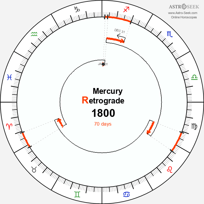 Mercury Retrograde Astro Calendar 1800