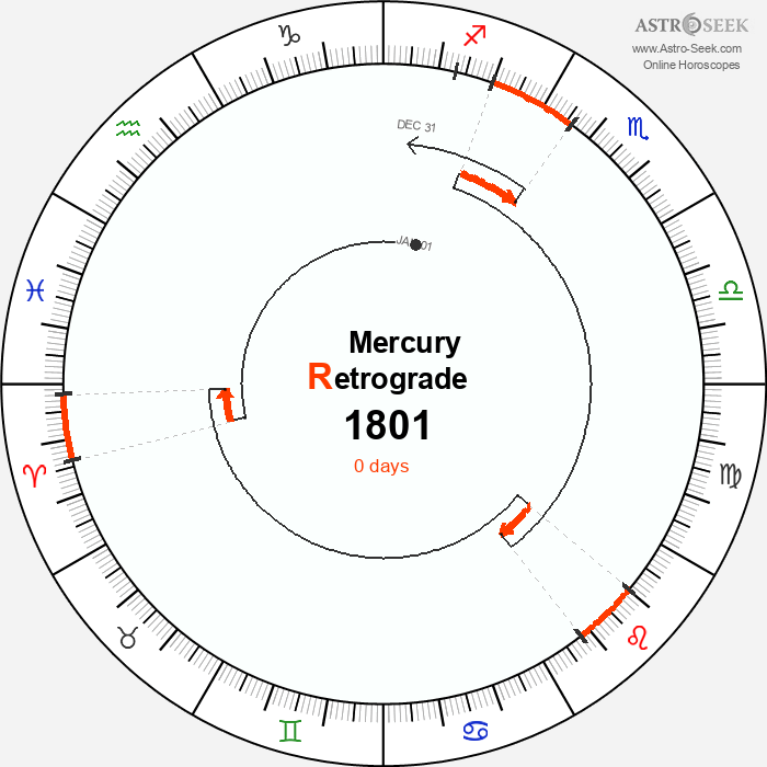 Mercury Retrograde Astro Calendar 1801
