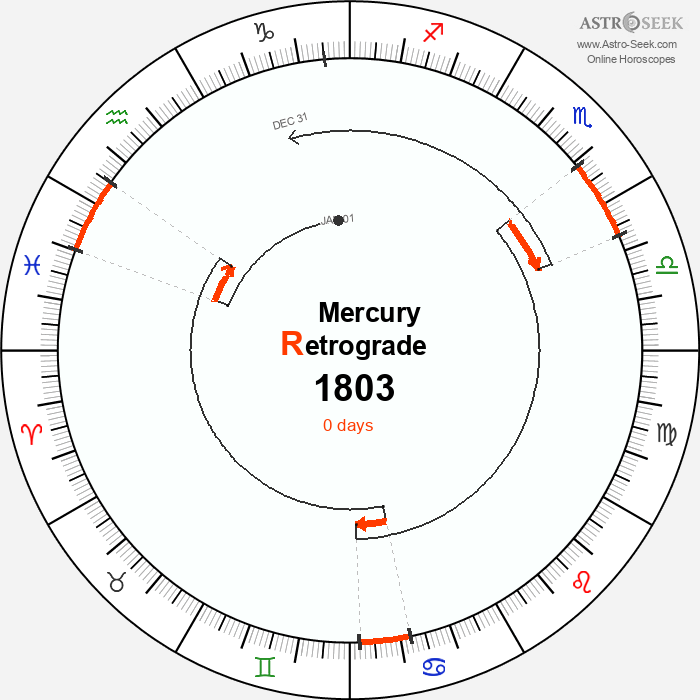 Mercury Retrograde Astro Calendar 1803