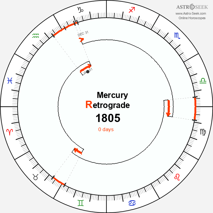 Mercury Retrograde Astro Calendar 1805