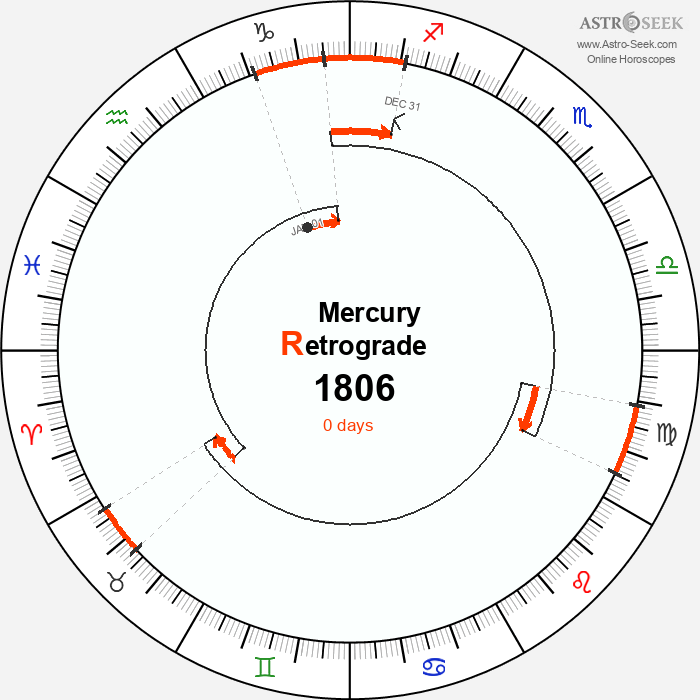 Mercury Retrograde Astro Calendar 1806