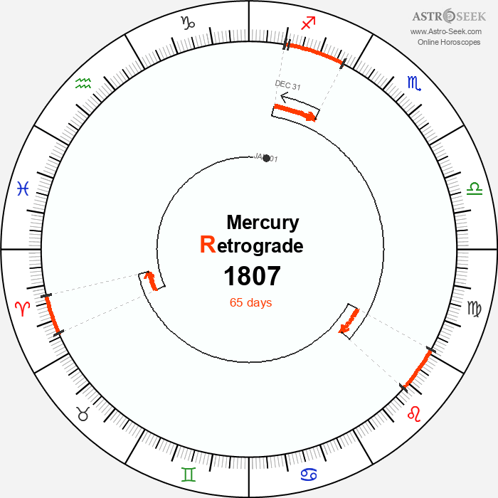 Mercury Retrograde Astro Calendar 1807