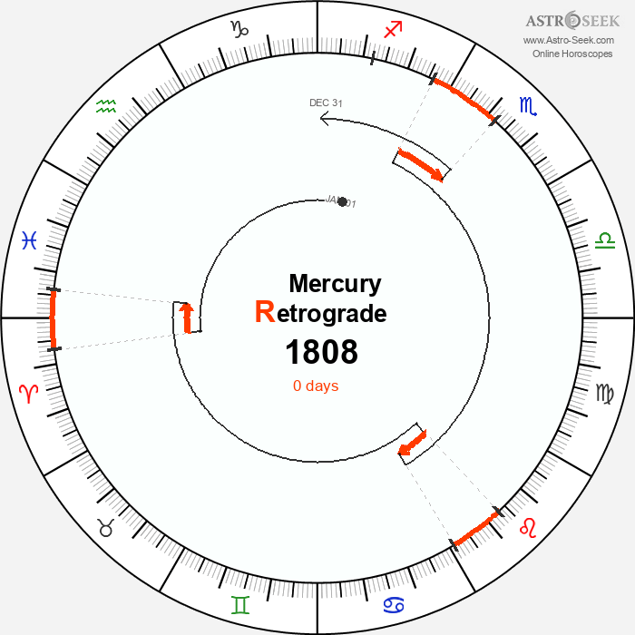 Mercury Retrograde Astro Calendar 1808