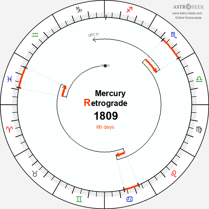 Mercury Retrograde Astro Calendar 1809