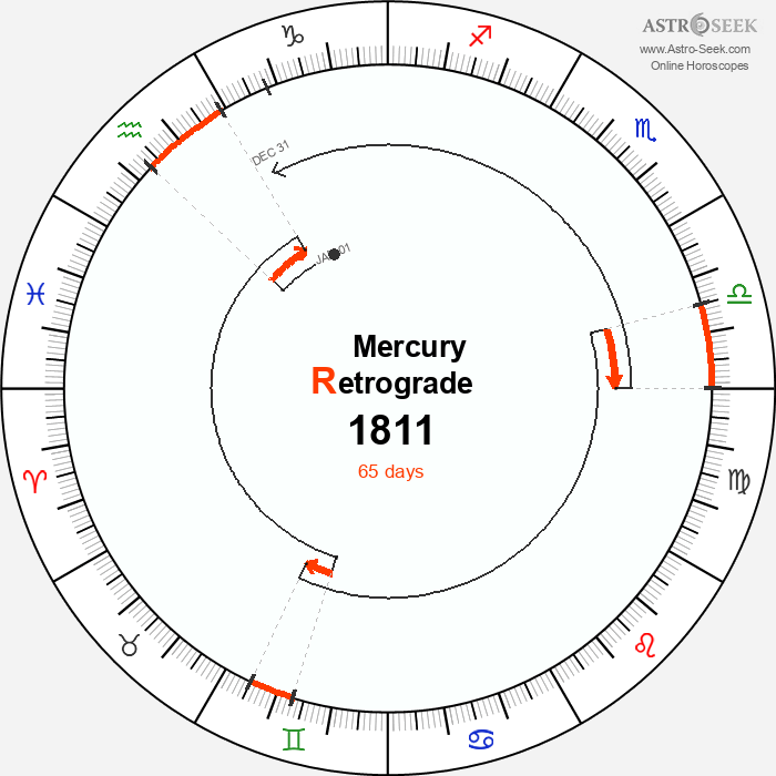 Mercury Retrograde Astro Calendar 1811