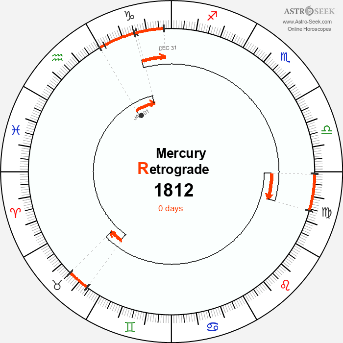 Mercury Retrograde Astro Calendar 1812