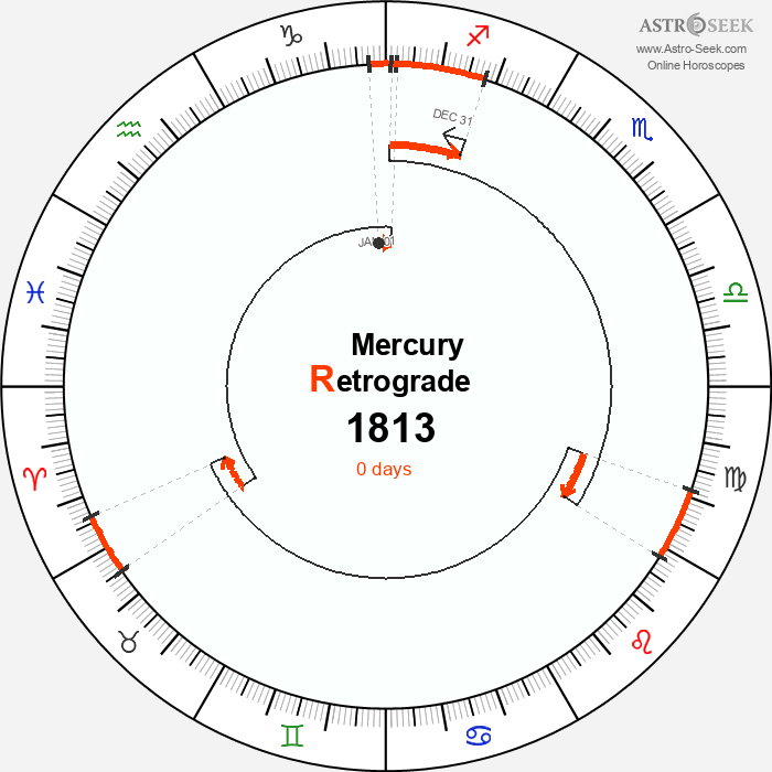 Mercury Retrograde Astro Calendar 1813