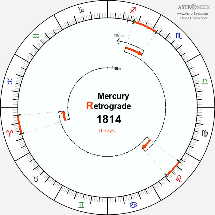 Mercury Retrograde Astro Calendar 1814
