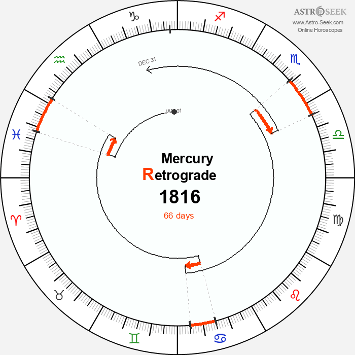 Mercury Retrograde Astro Calendar 1816