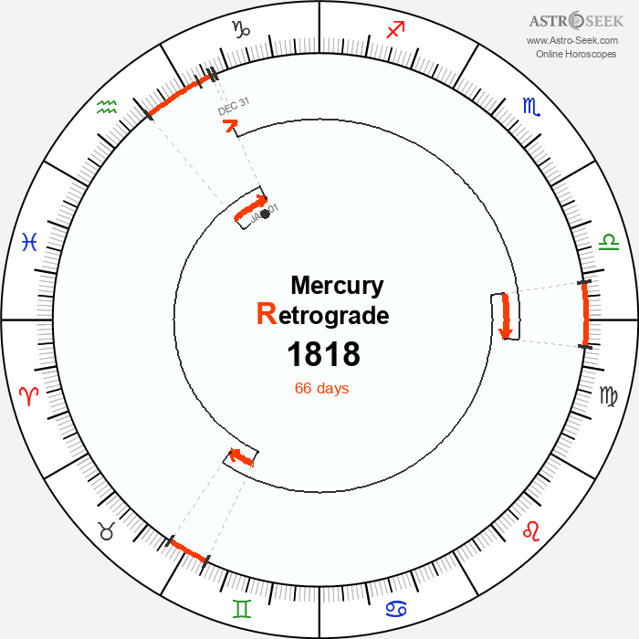 Mercury Retrograde Astro Calendar 1818