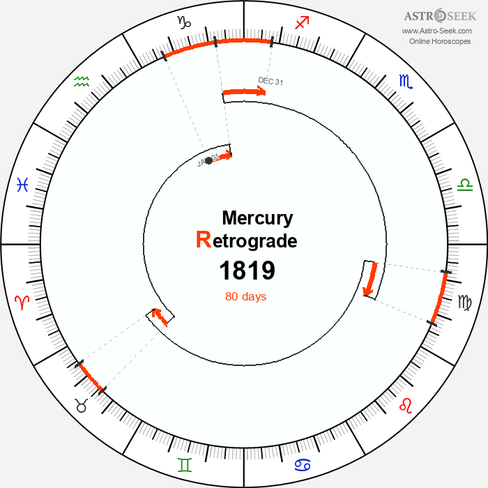 Mercury Retrograde Astro Calendar 1819