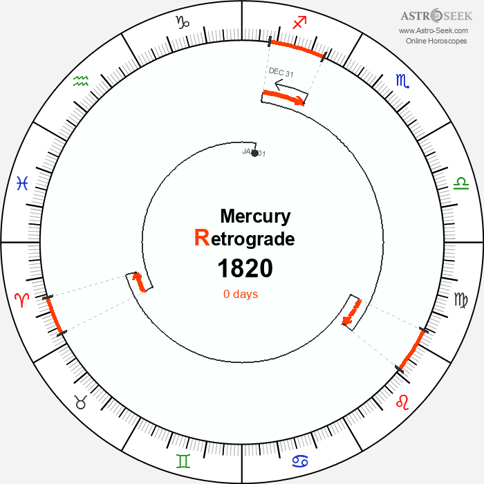 Mercury Retrograde Astro Calendar 1820