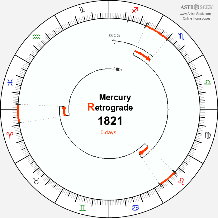 Mercury Retrograde Astro Calendar 1821