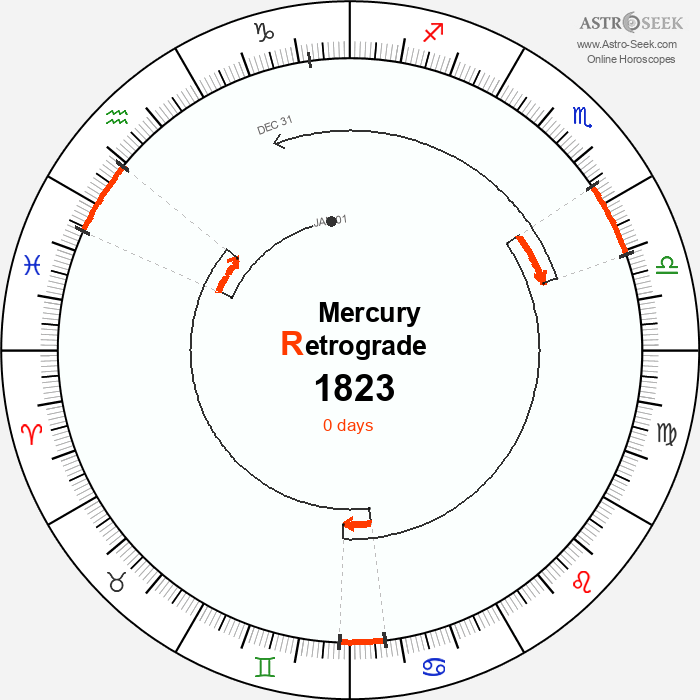 Mercury Retrograde Astro Calendar 1823