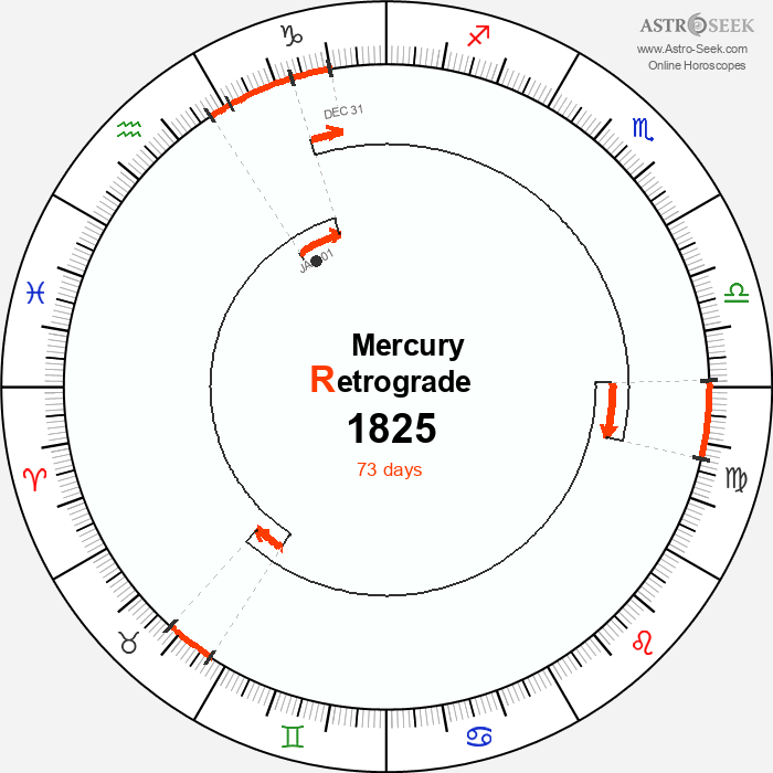 Mercury Retrograde Astro Calendar 1825