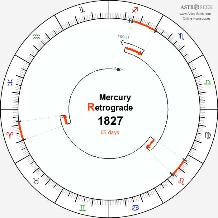 Mercury Retrograde Astro Calendar 1827
