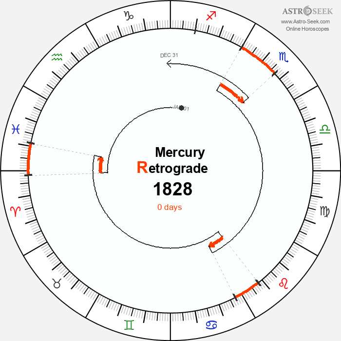 Mercury Retrograde Astro Calendar 1828