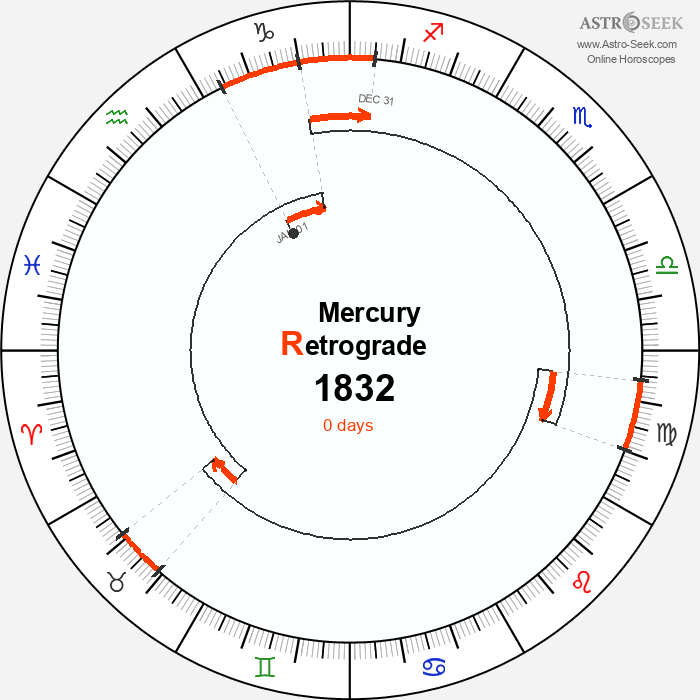 Mercury Retrograde Astro Calendar 1832