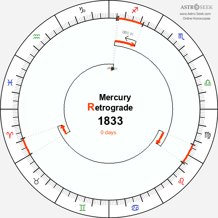 Mercury Retrograde Astro Calendar 1833