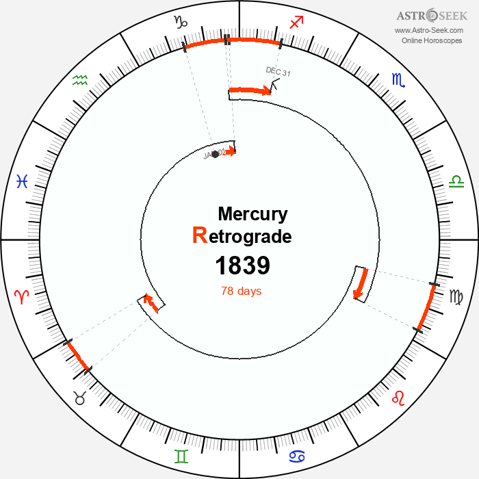 Mercury Retrograde Astro Calendar 1839