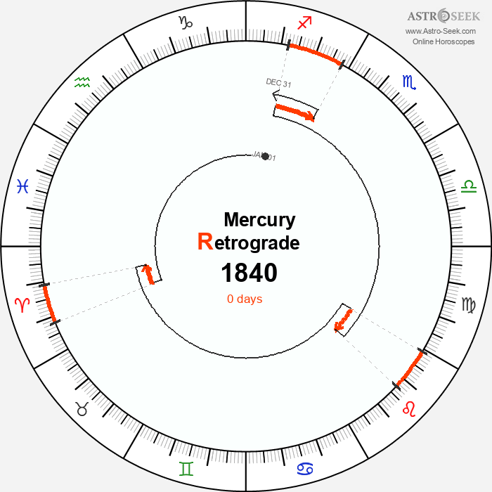 Mercury Retrograde Astro Calendar 1840