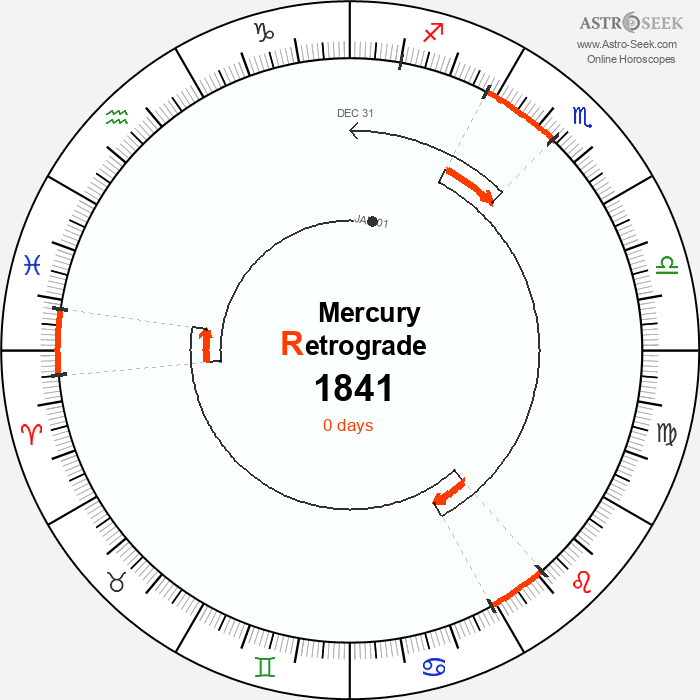 Mercury Retrograde Astro Calendar 1841