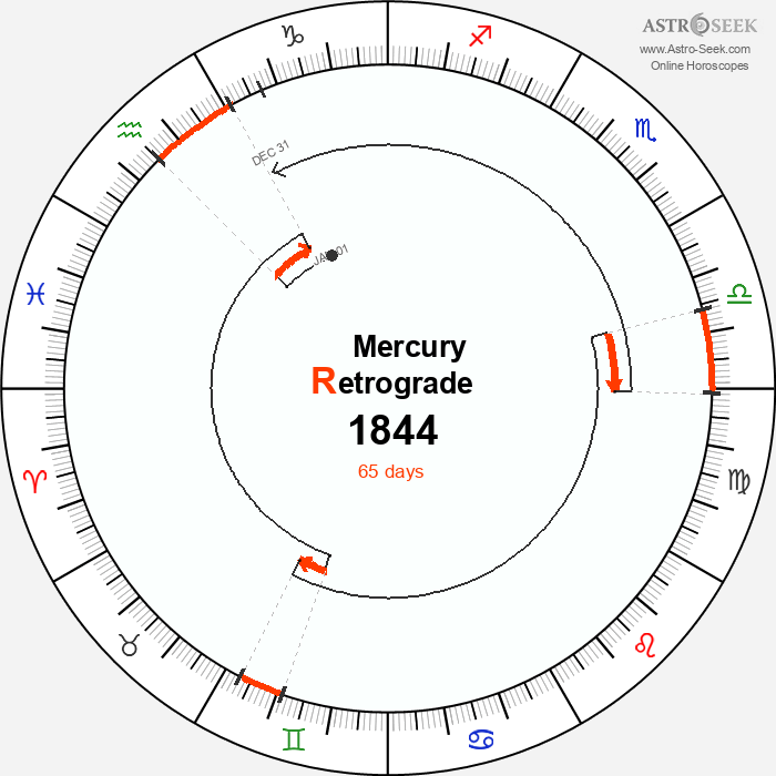Mercury Retrograde Astro Calendar 1844