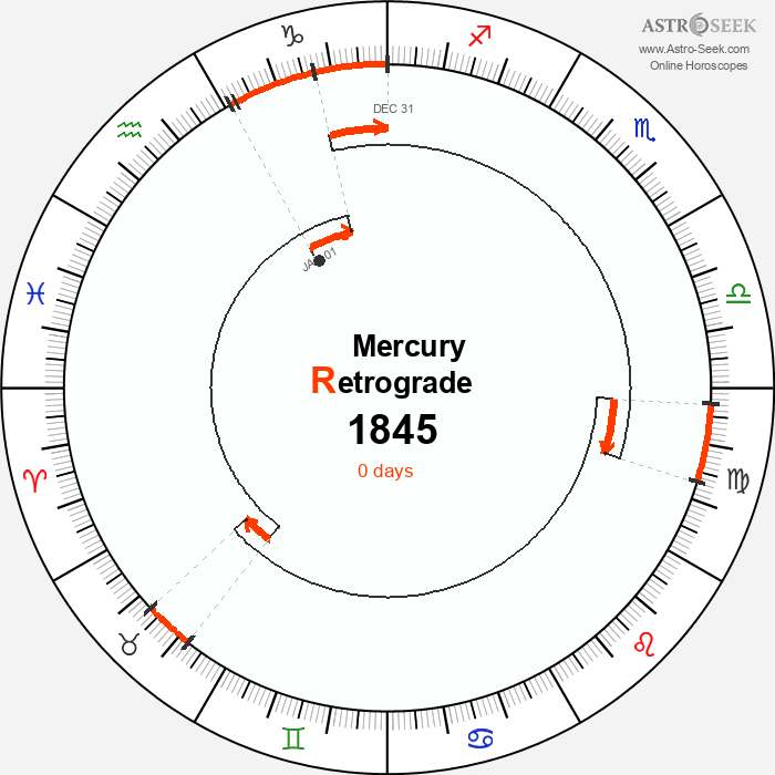 Mercury Retrograde Astro Calendar 1845