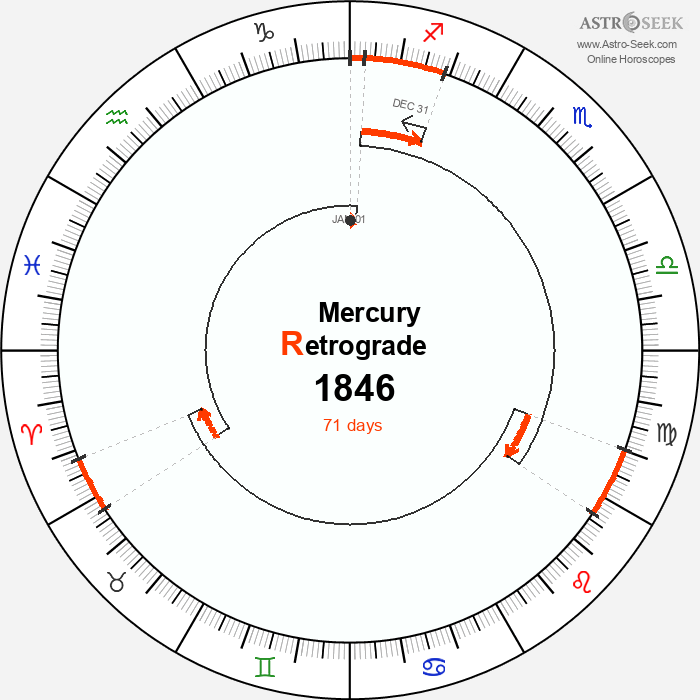 Mercury Retrograde Astro Calendar 1846