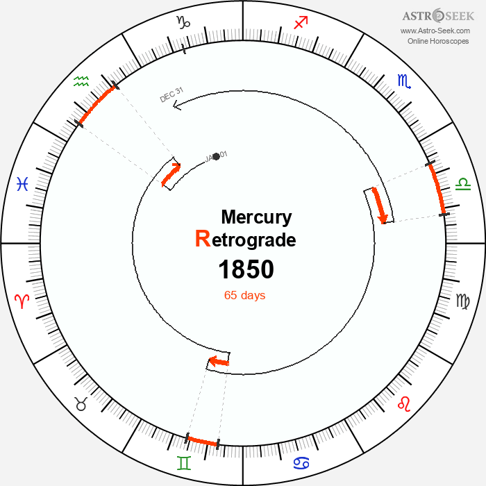 Mercury Retrograde Astro Calendar 1850