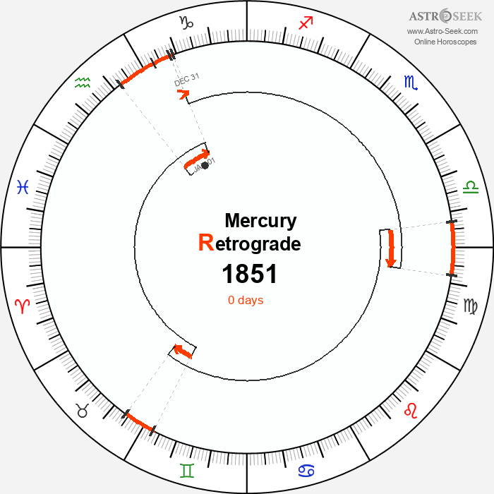 Mercury Retrograde Astro Calendar 1851