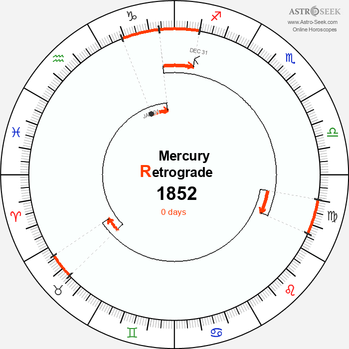 Mercury Retrograde Astro Calendar 1852
