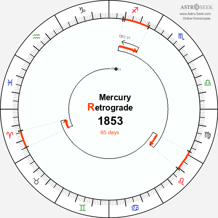 Mercury Retrograde Astro Calendar 1853