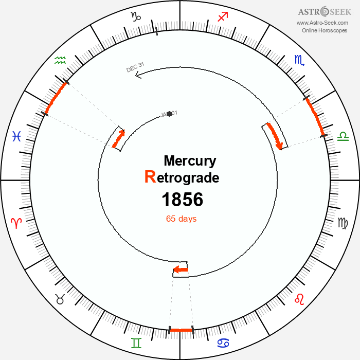 Mercury Retrograde Astro Calendar 1856
