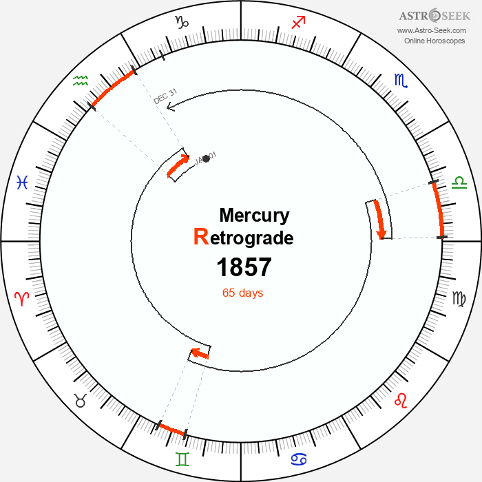 Mercury Retrograde Astro Calendar 1857
