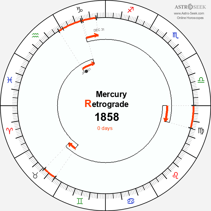 Mercury Retrograde Astro Calendar 1858