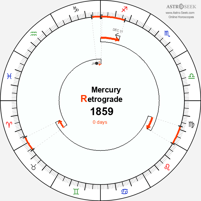 Mercury Retrograde Astro Calendar 1859
