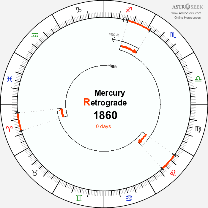 Mercury Retrograde Astro Calendar 1860