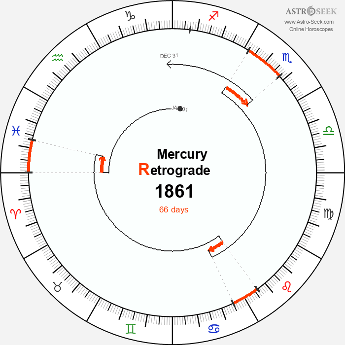 Mercury Retrograde Astro Calendar 1861