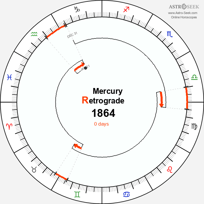 Mercury Retrograde Astro Calendar 1864