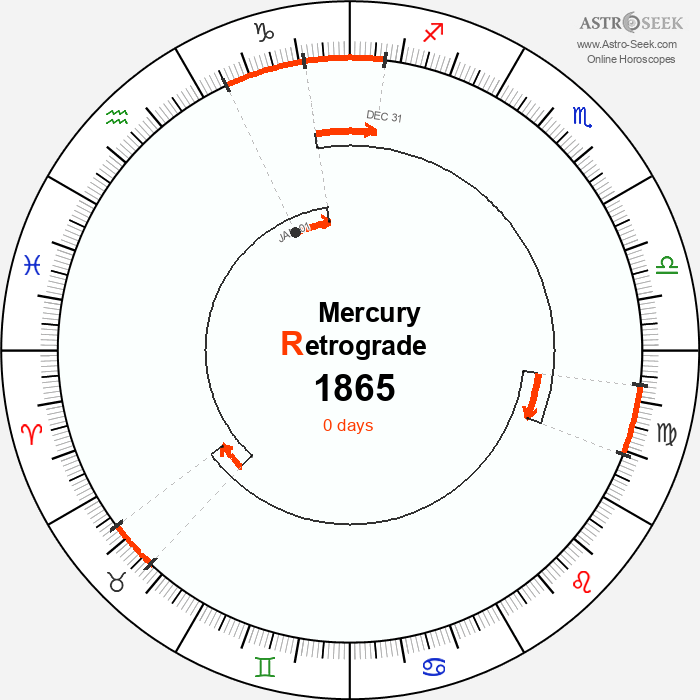 Mercury Retrograde Astro Calendar 1865