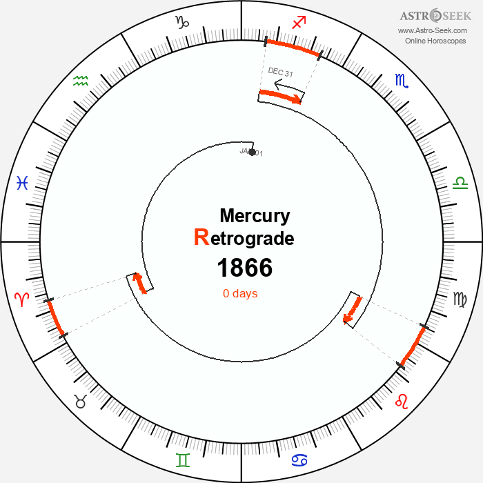 Mercury Retrograde Astro Calendar 1866