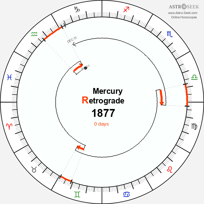 Mercury Retrograde Astro Calendar 1877