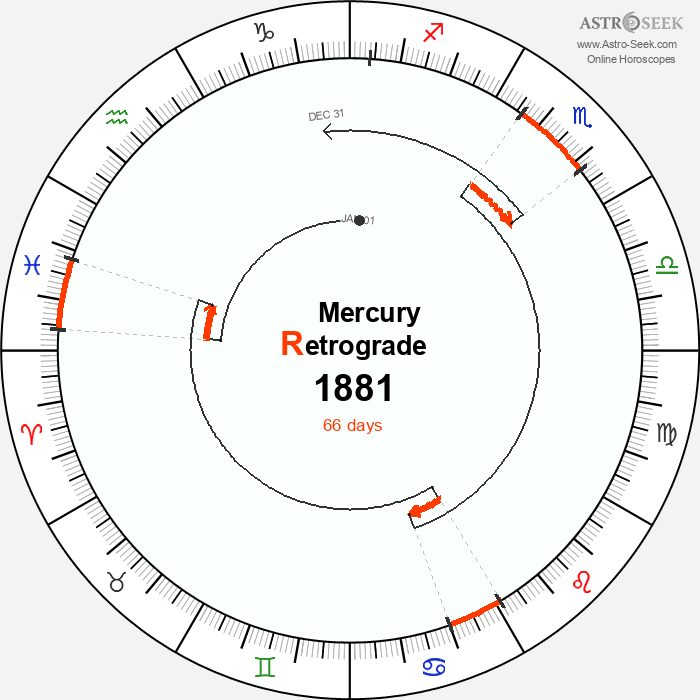 Mercury Retrograde Astro Calendar 1881