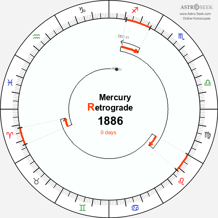 Mercury Retrograde Astro Calendar 1886